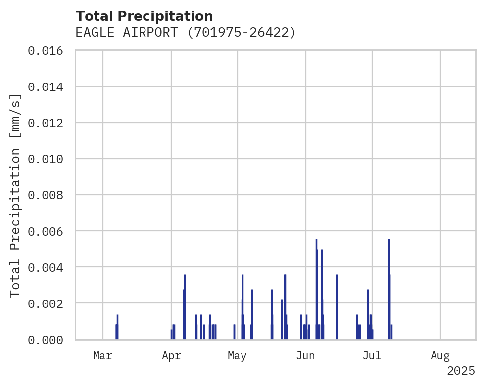 Precipitation obs for EAGLE AIRPORT