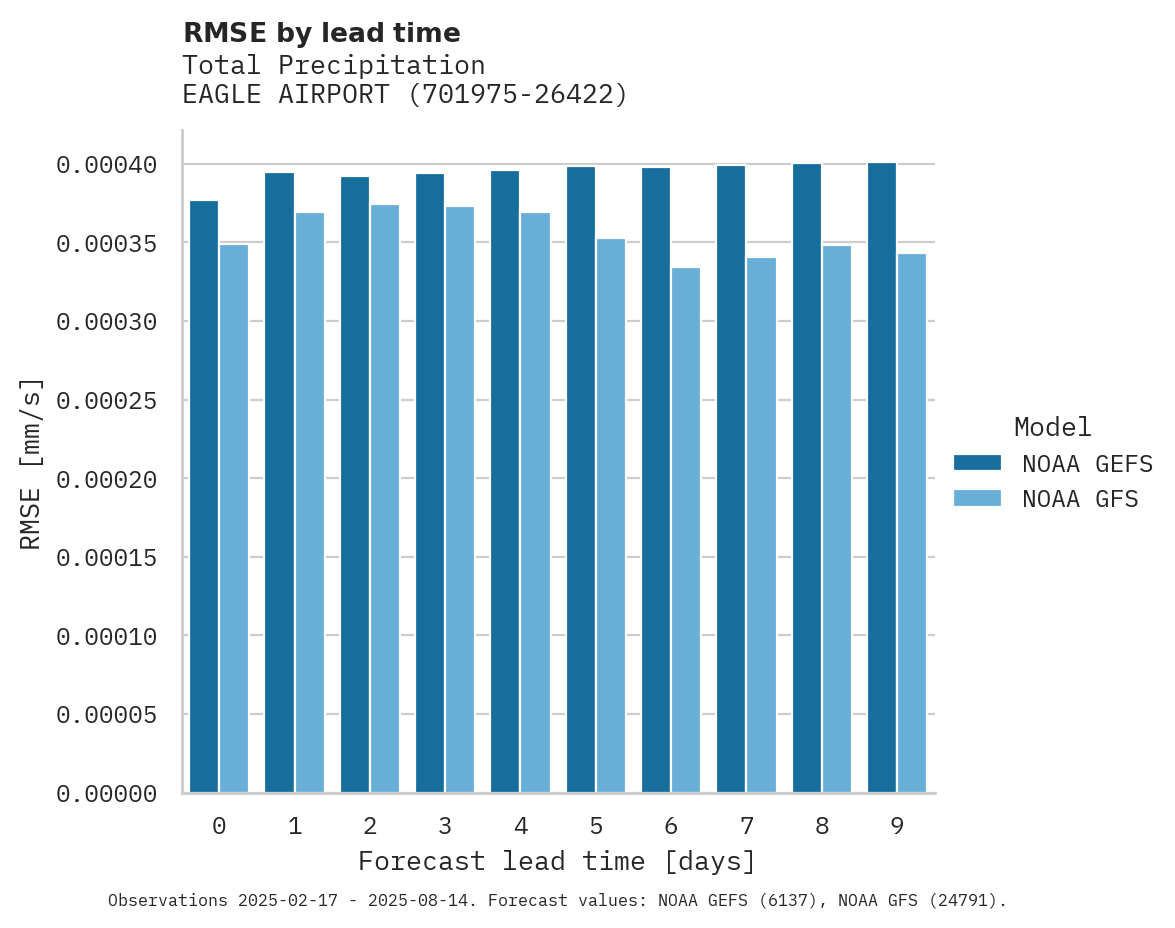 Precipitation RMSE by lead time for EAGLE AIRPORT