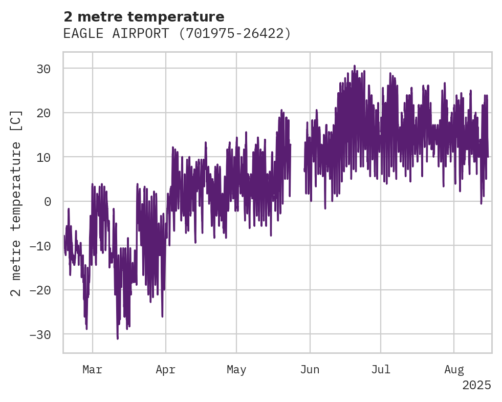Temperature obs for EAGLE AIRPORT