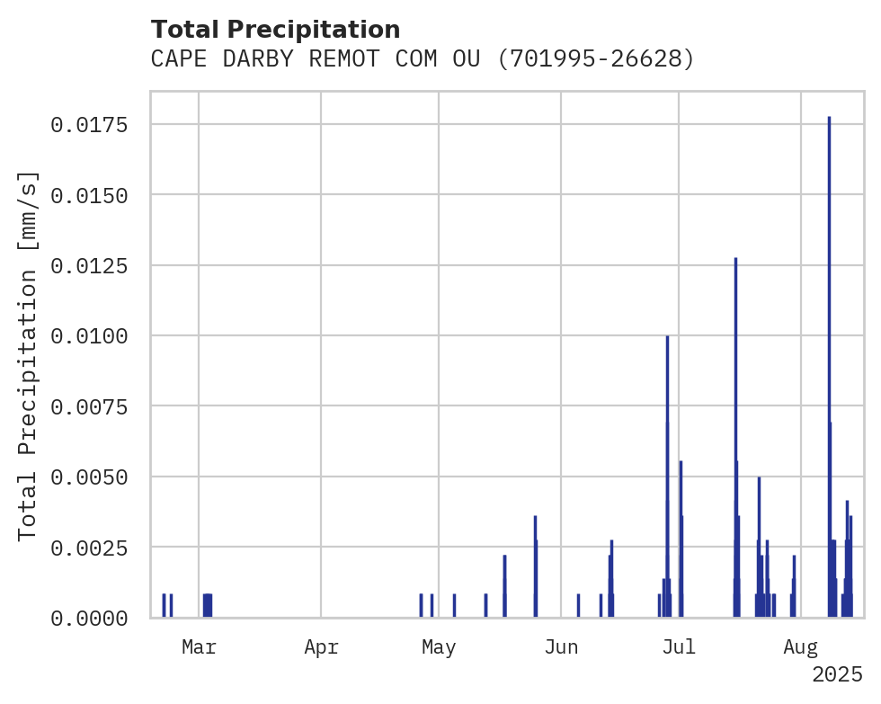 Precipitation obs for CAPE DARBY REMOT COM OUTLT