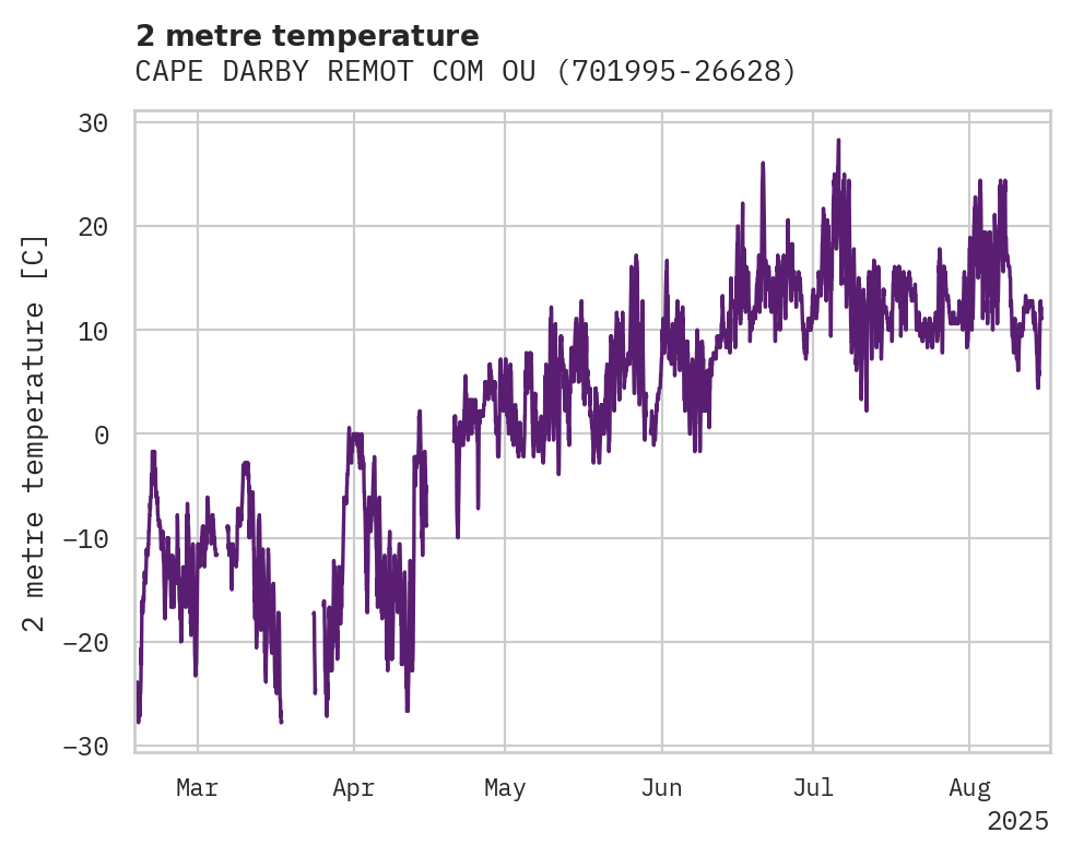 Temperature obs for CAPE DARBY REMOT COM OUTLT