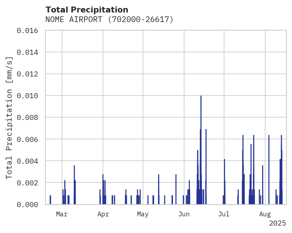 Precipitation obs for NOME AIRPORT