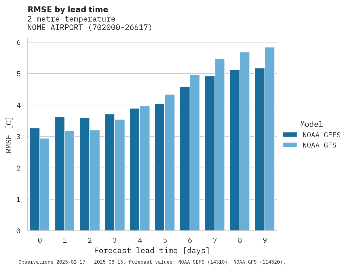 Temperature RMSE by lead time for NOME AIRPORT