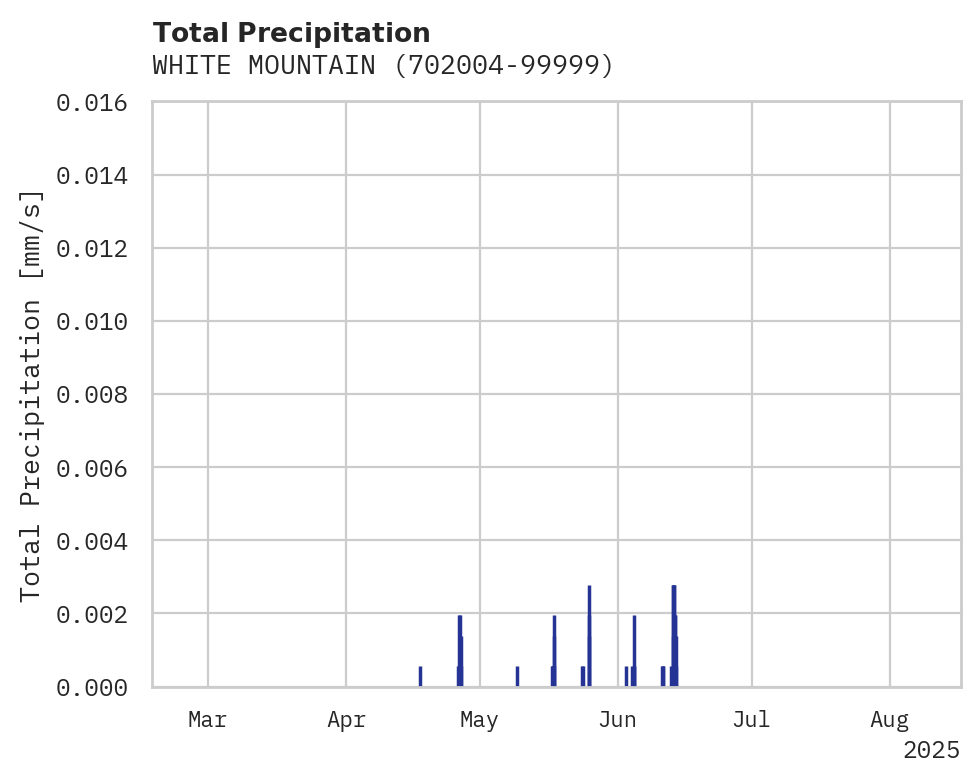 Precipitation obs for WHITE MOUNTAIN