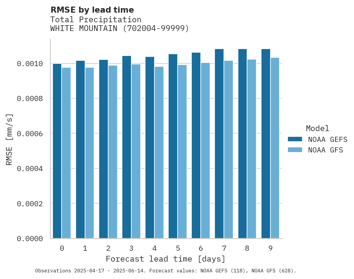 Precipitation RMSE by lead time for WHITE MOUNTAIN