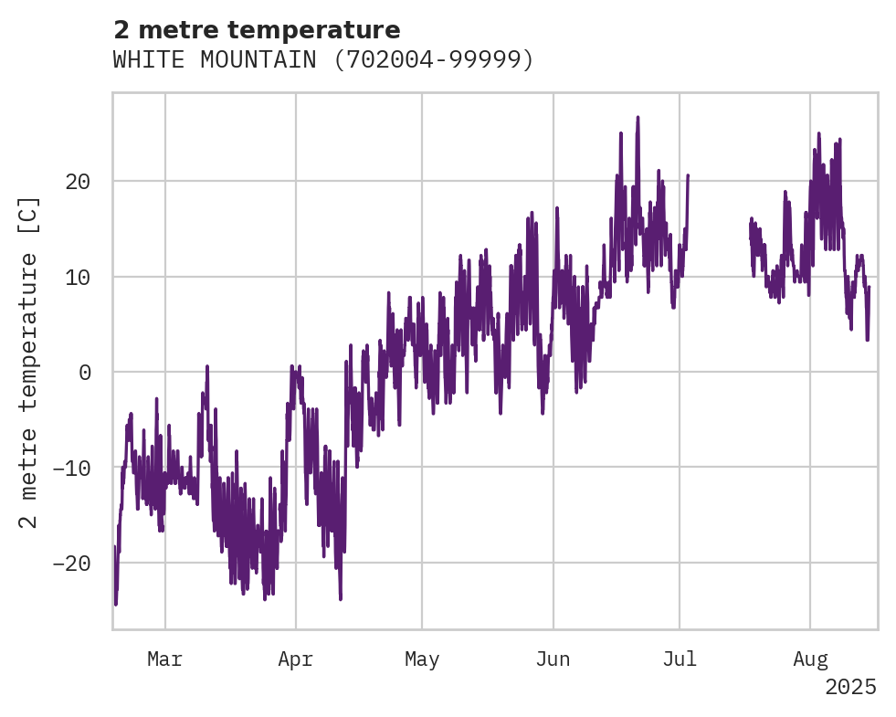 Temperature obs for WHITE MOUNTAIN