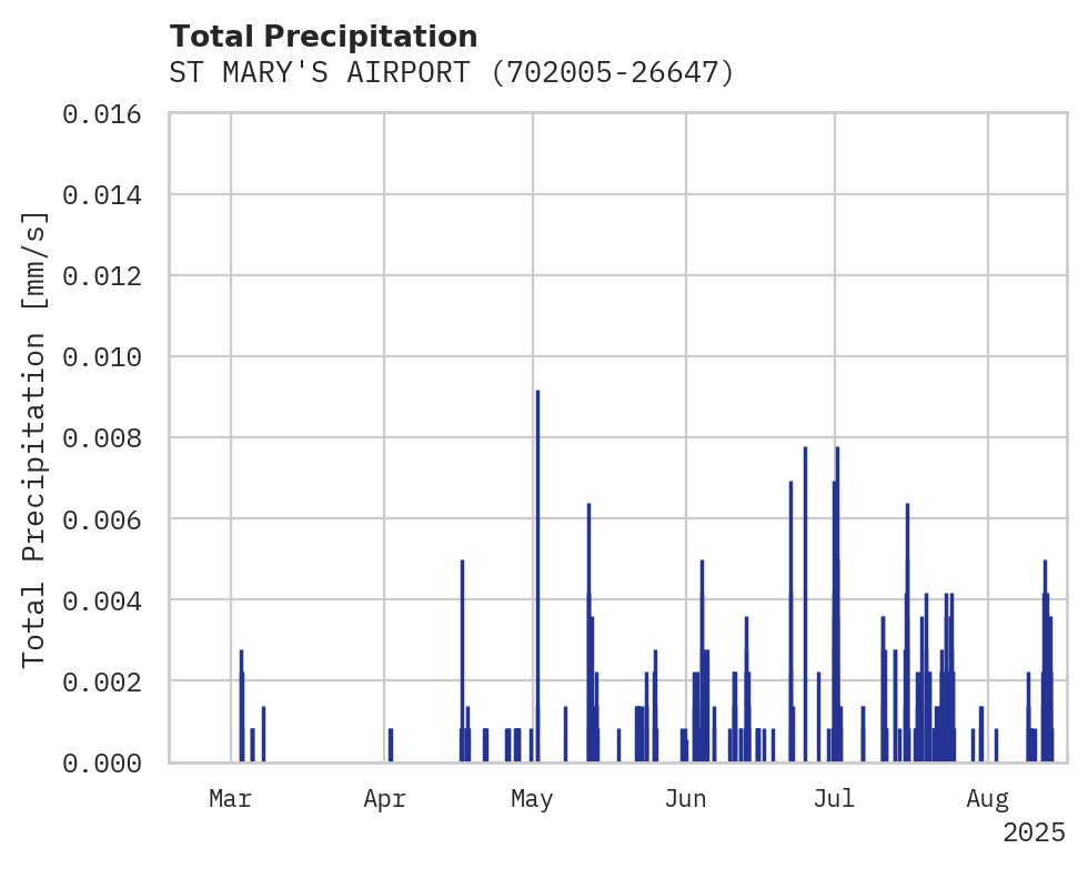 Precipitation obs for ST MARY'S AIRPORT