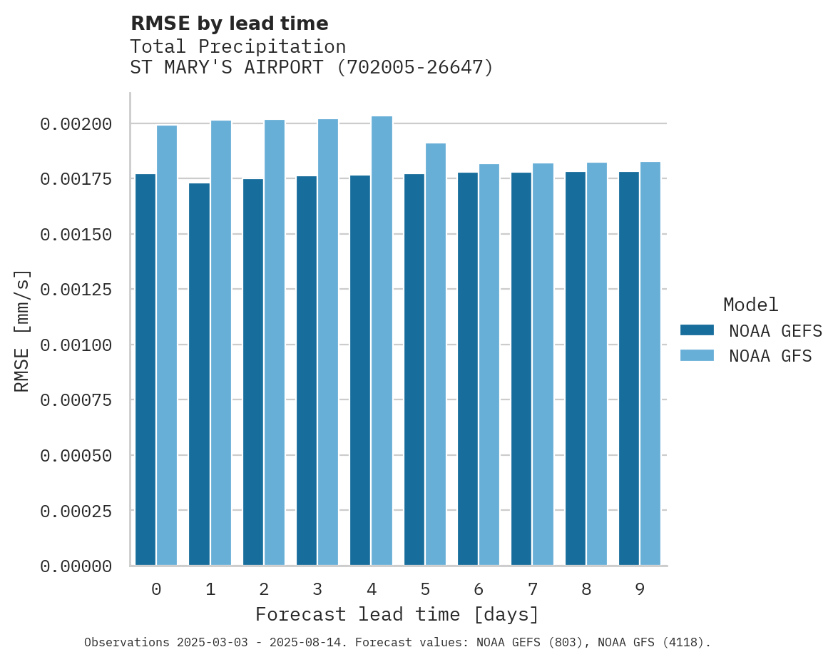 Precipitation RMSE by lead time for ST MARY'S AIRPORT