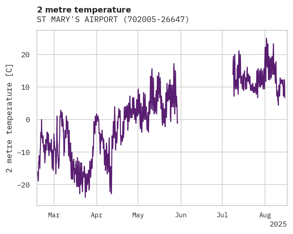 Temperature obs for ST MARY'S AIRPORT