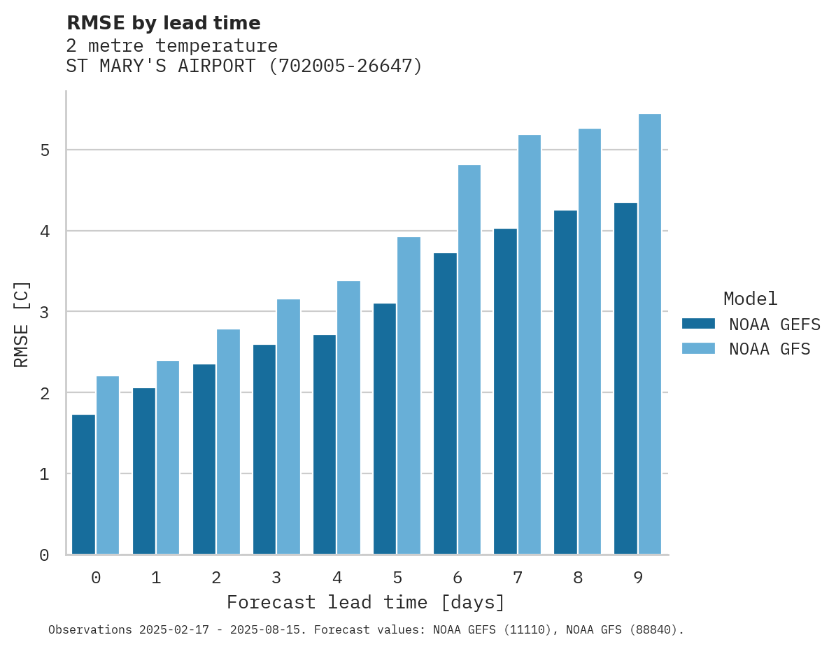 Temperature RMSE by lead time for ST MARY'S AIRPORT