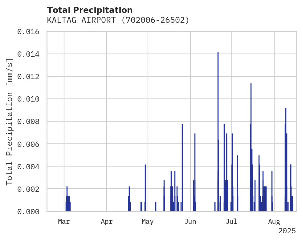 Precipitation obs for KALTAG AIRPORT