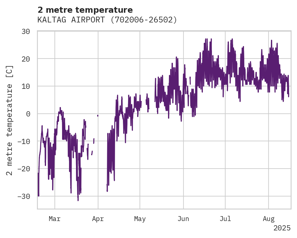 Temperature obs for KALTAG AIRPORT