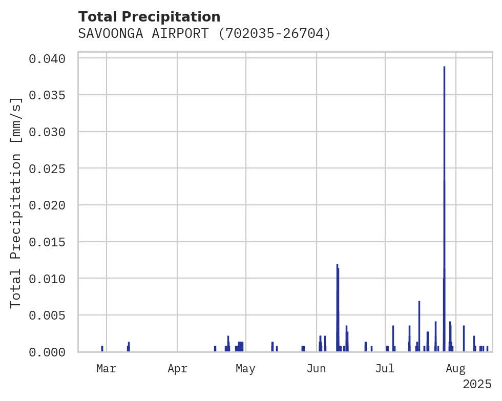Precipitation obs for SAVOONGA AIRPORT