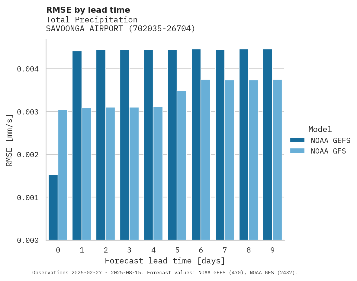Precipitation RMSE by lead time for SAVOONGA AIRPORT