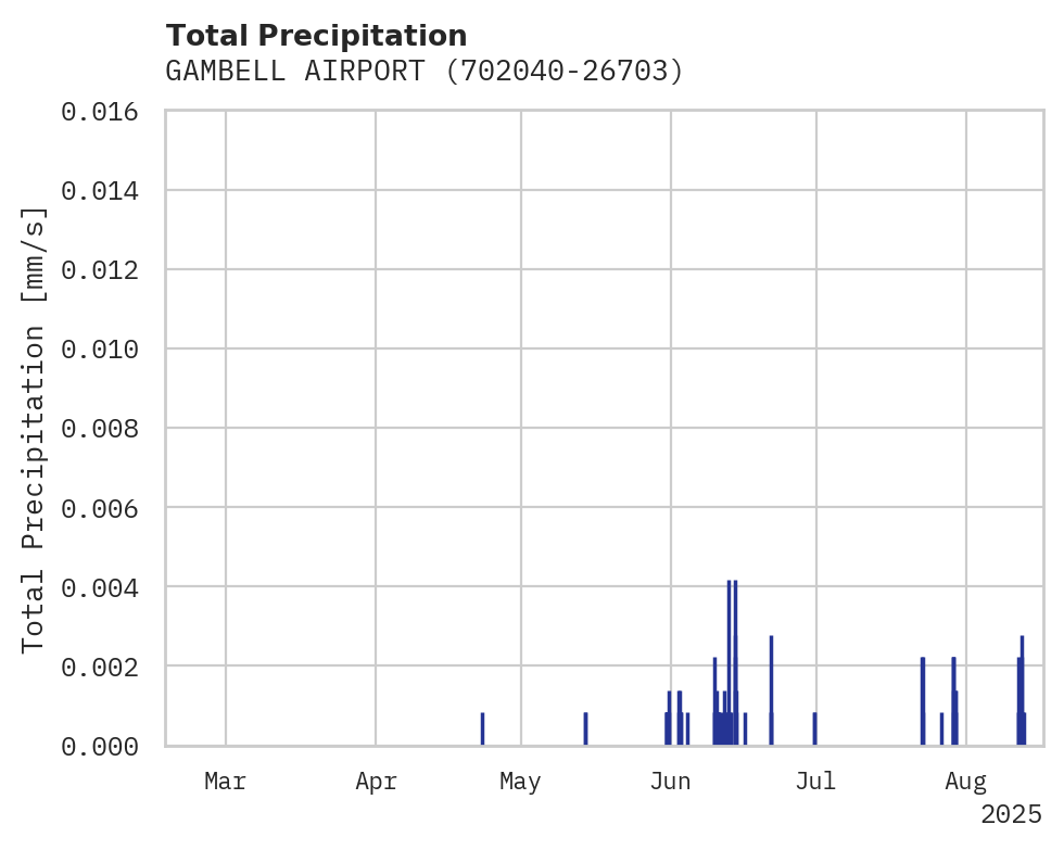 Precipitation obs for GAMBELL AIRPORT