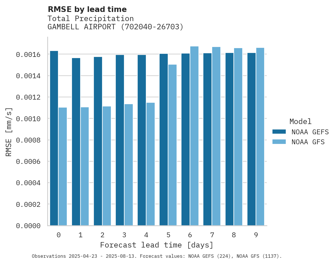 Precipitation RMSE by lead time for GAMBELL AIRPORT