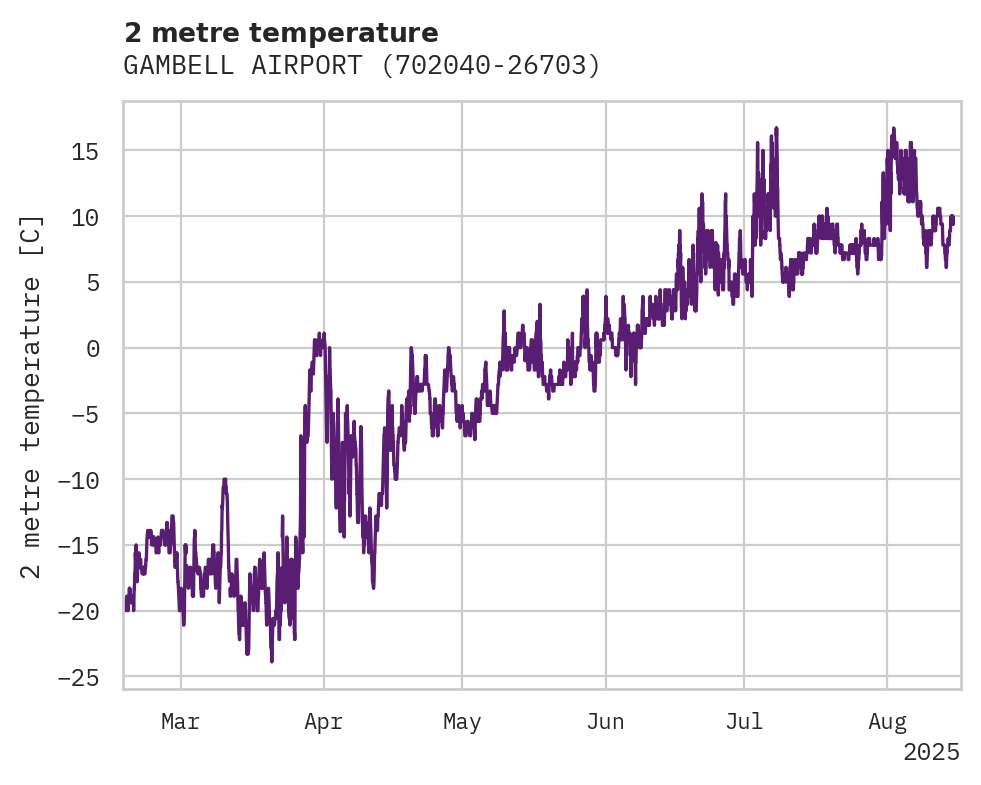 Temperature obs for GAMBELL AIRPORT