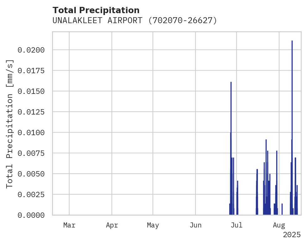 Precipitation obs for UNALAKLEET AIRPORT