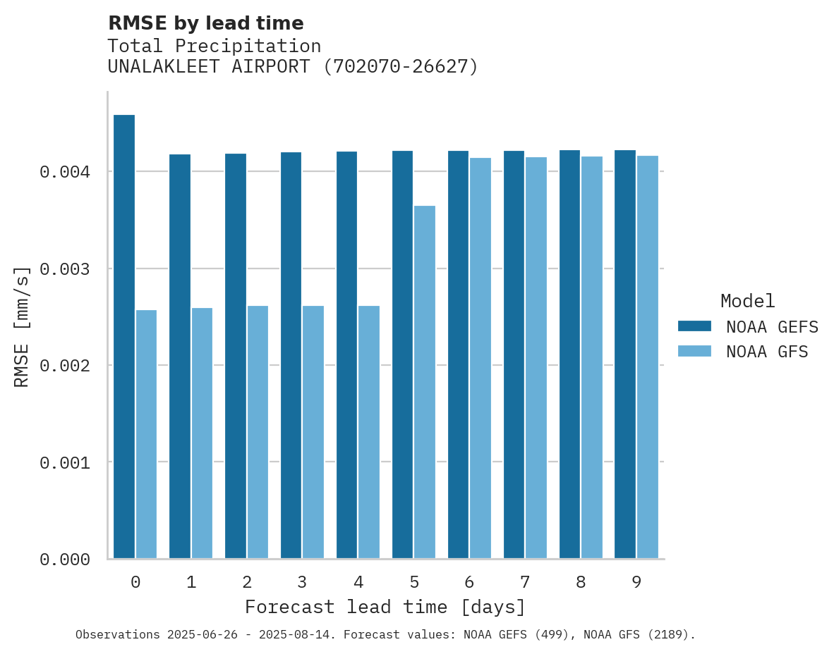 Precipitation RMSE by lead time for UNALAKLEET AIRPORT