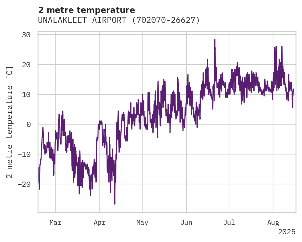 Temperature obs for UNALAKLEET AIRPORT