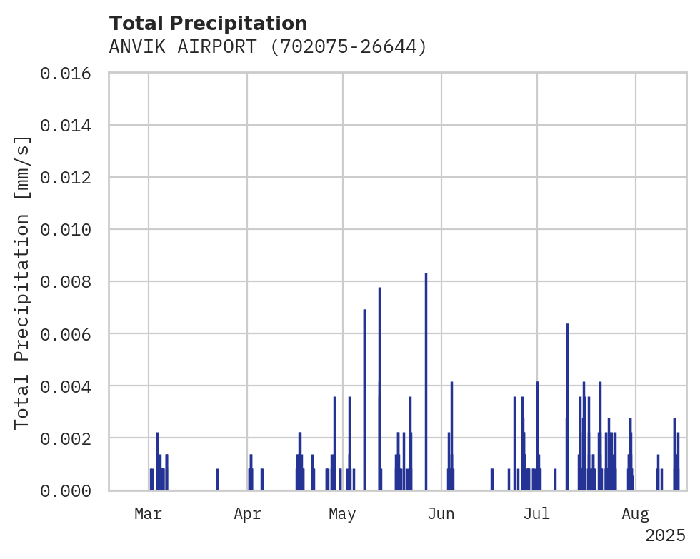 Precipitation obs for ANVIK AIRPORT