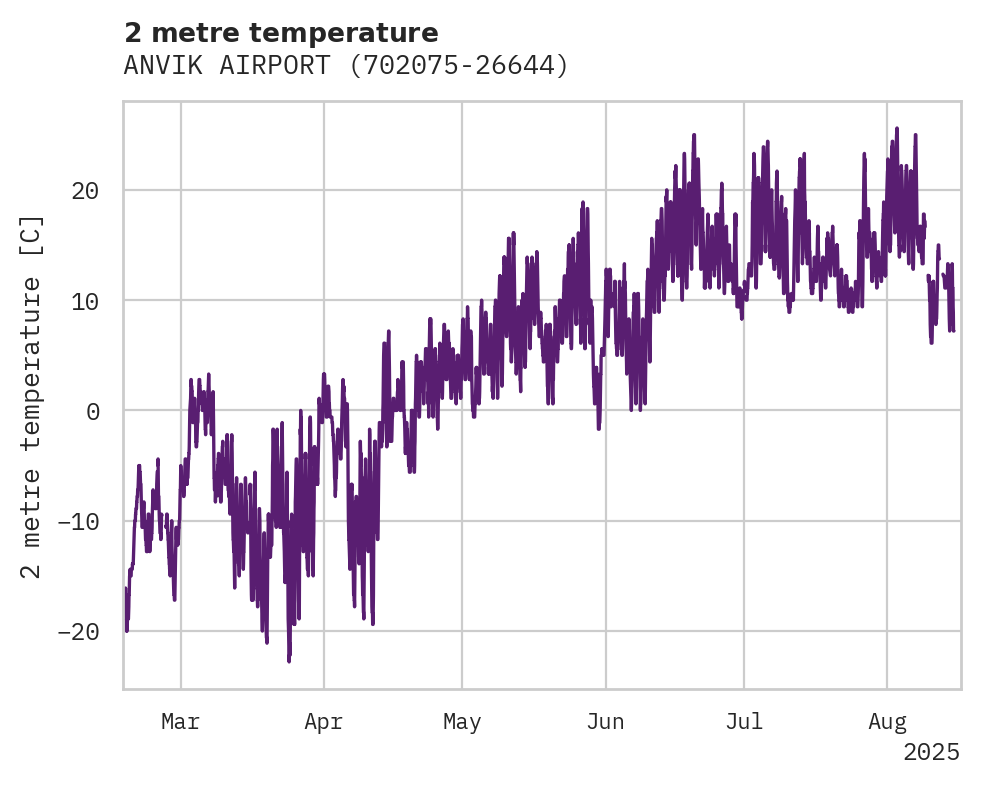 Temperature obs for ANVIK AIRPORT