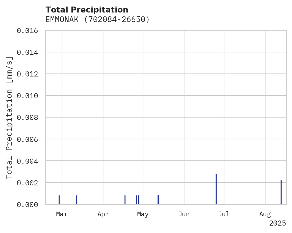 Precipitation obs for EMMONAK