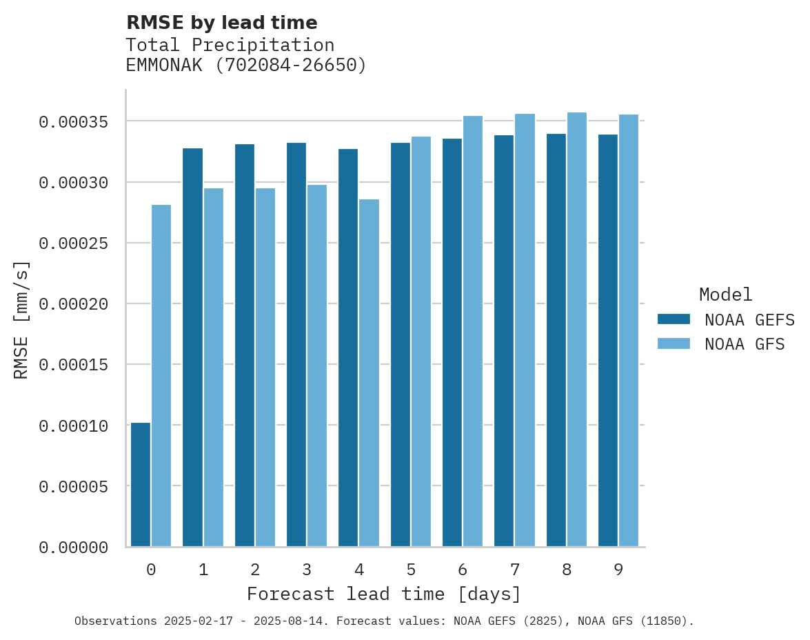 Precipitation RMSE by lead time for EMMONAK