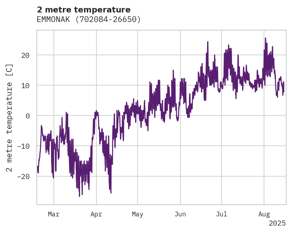 Temperature obs for EMMONAK