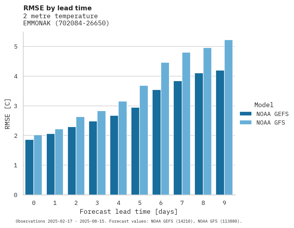 Temperature RMSE by lead time for EMMONAK