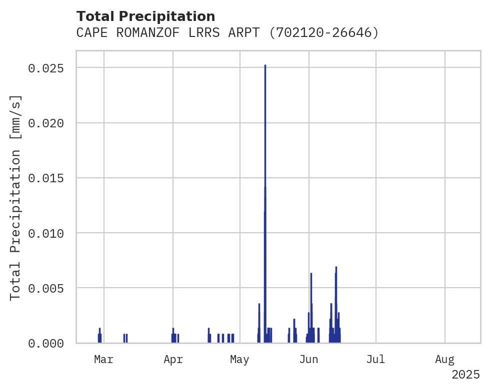 Precipitation obs for CAPE ROMANZOF LRRS ARPT