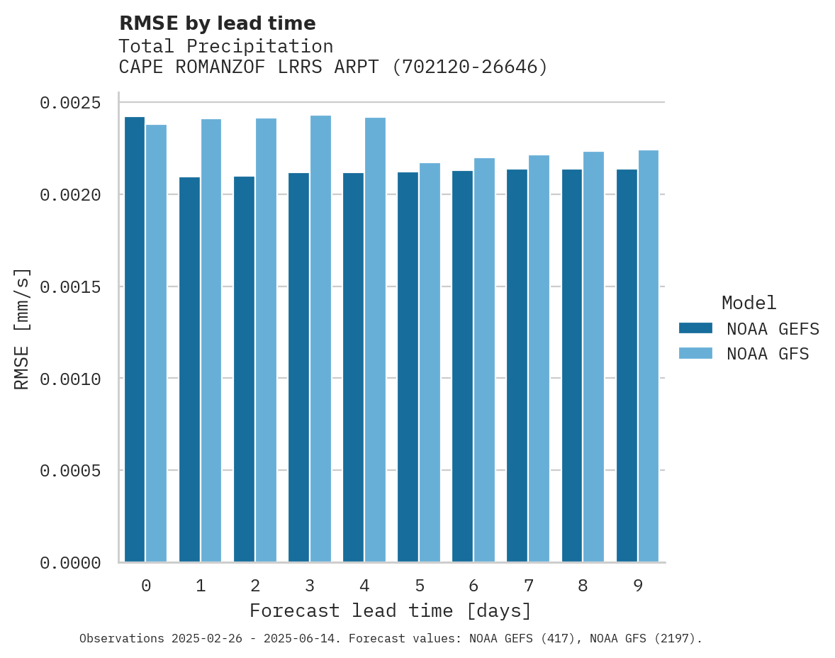 Precipitation RMSE by lead time for CAPE ROMANZOF LRRS ARPT
