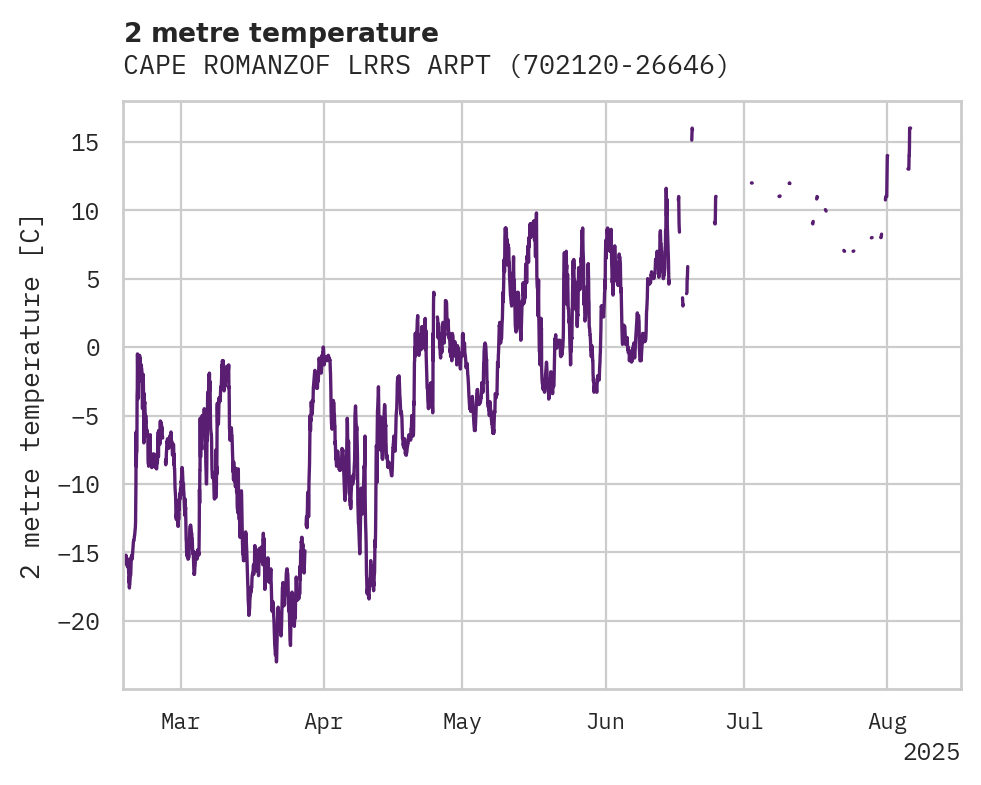 Temperature obs for CAPE ROMANZOF LRRS ARPT