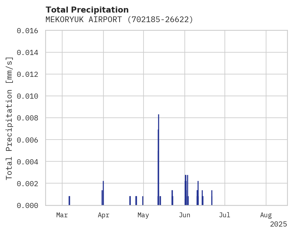 Precipitation obs for MEKORYUK AIRPORT
