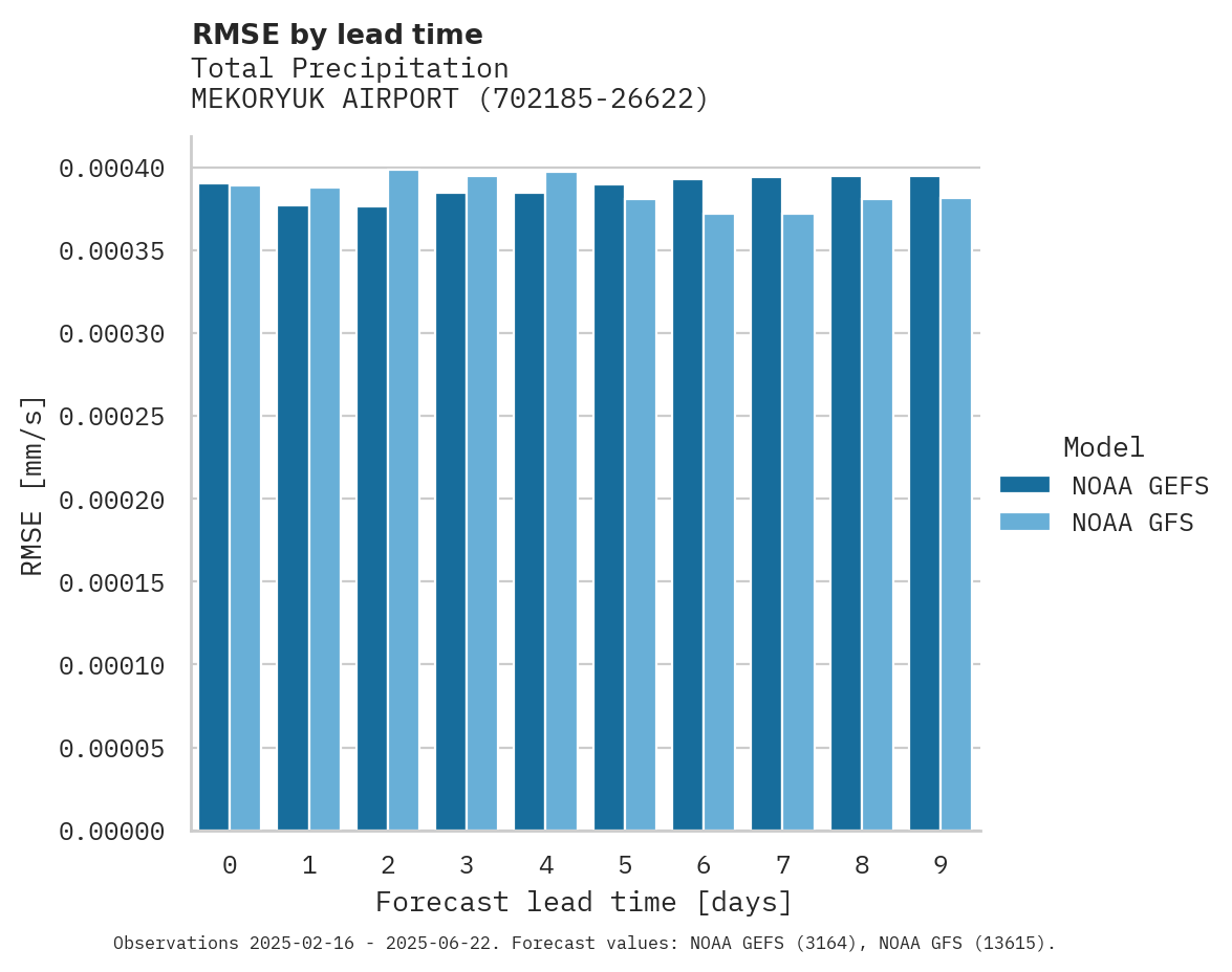 Precipitation RMSE by lead time for MEKORYUK AIRPORT