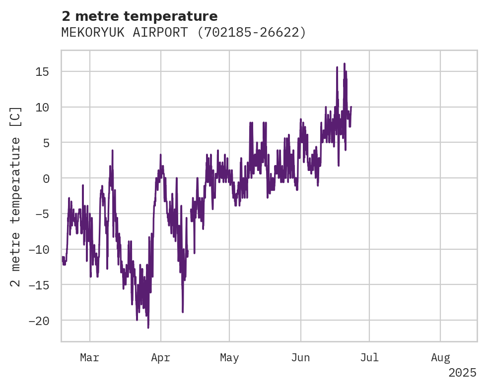 Temperature obs for MEKORYUK AIRPORT