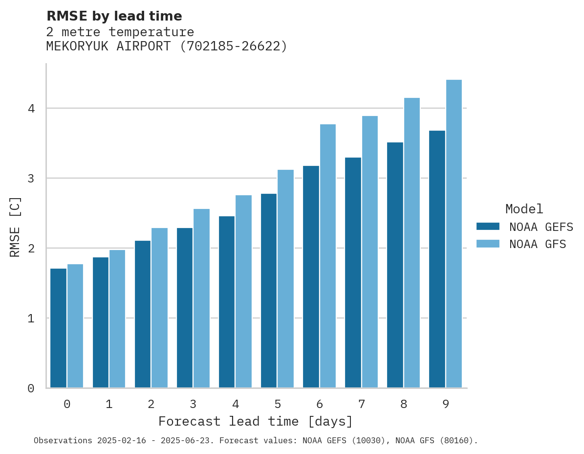 Temperature RMSE by lead time for MEKORYUK AIRPORT