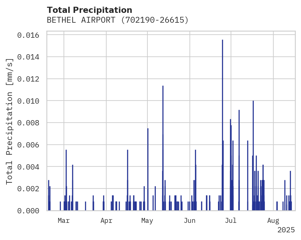 Precipitation obs for BETHEL AIRPORT