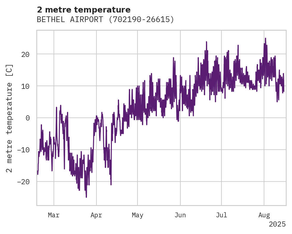 Temperature obs for BETHEL AIRPORT