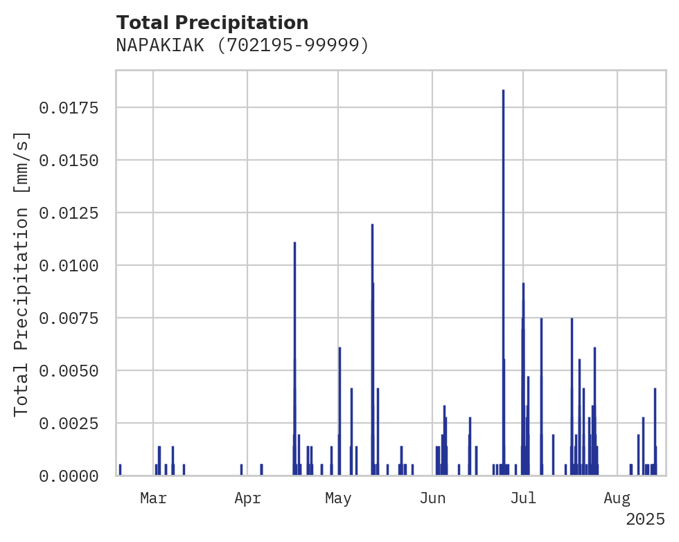 Precipitation obs for NAPAKIAK