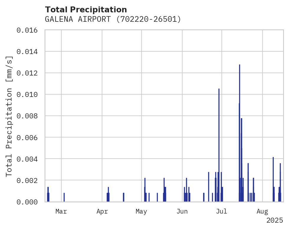 Precipitation obs for GALENA AIRPORT