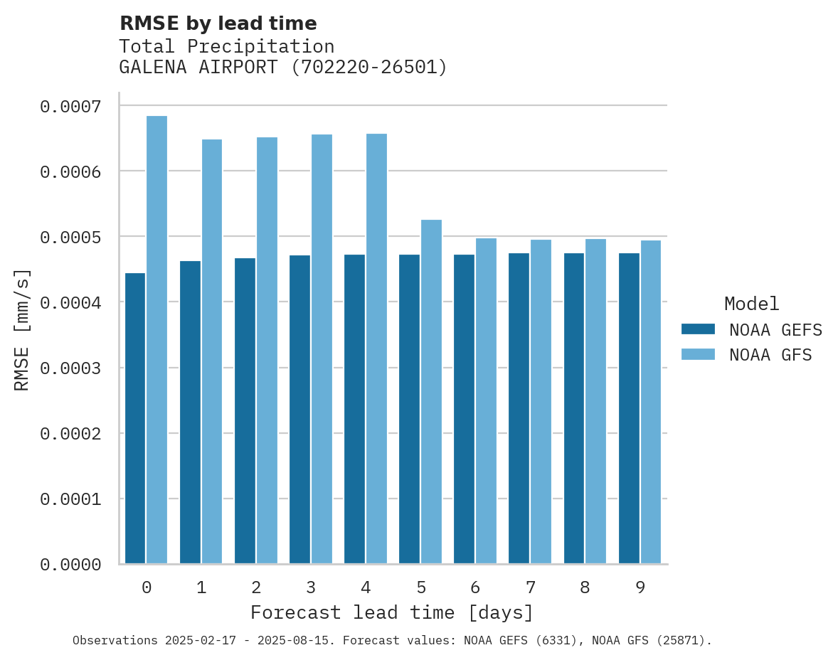 Precipitation RMSE by lead time for GALENA AIRPORT