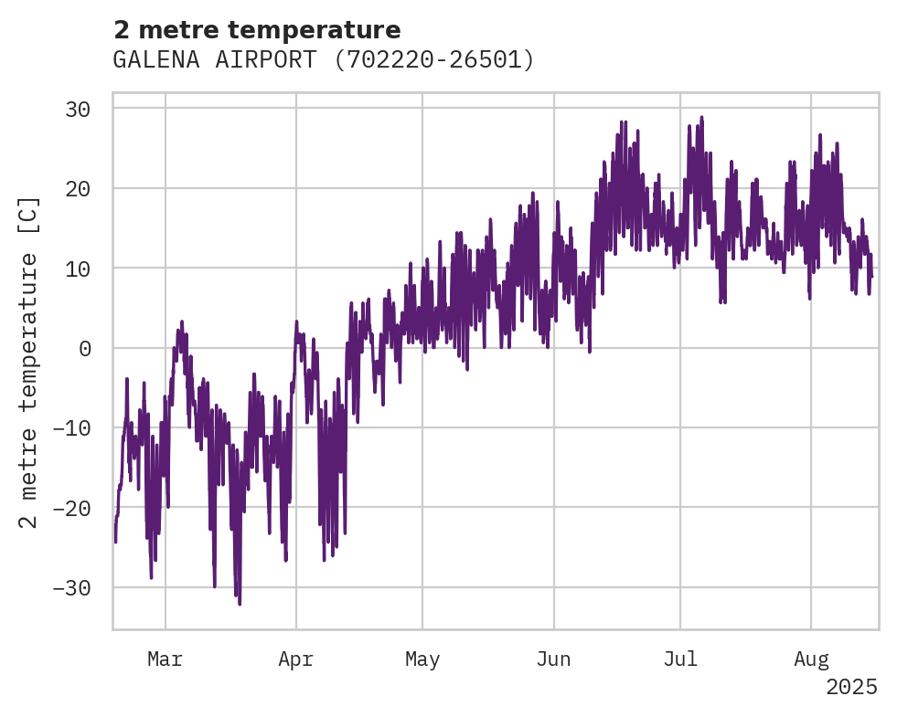 Temperature obs for GALENA AIRPORT