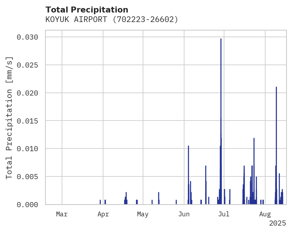 Precipitation obs for KOYUK AIRPORT