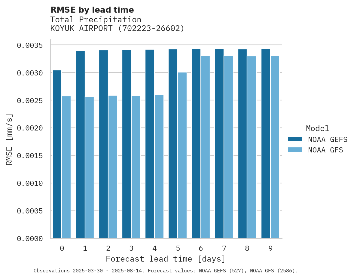 Precipitation RMSE by lead time for KOYUK AIRPORT