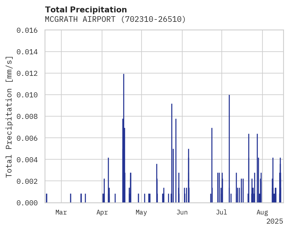 Precipitation obs for MCGRATH AIRPORT