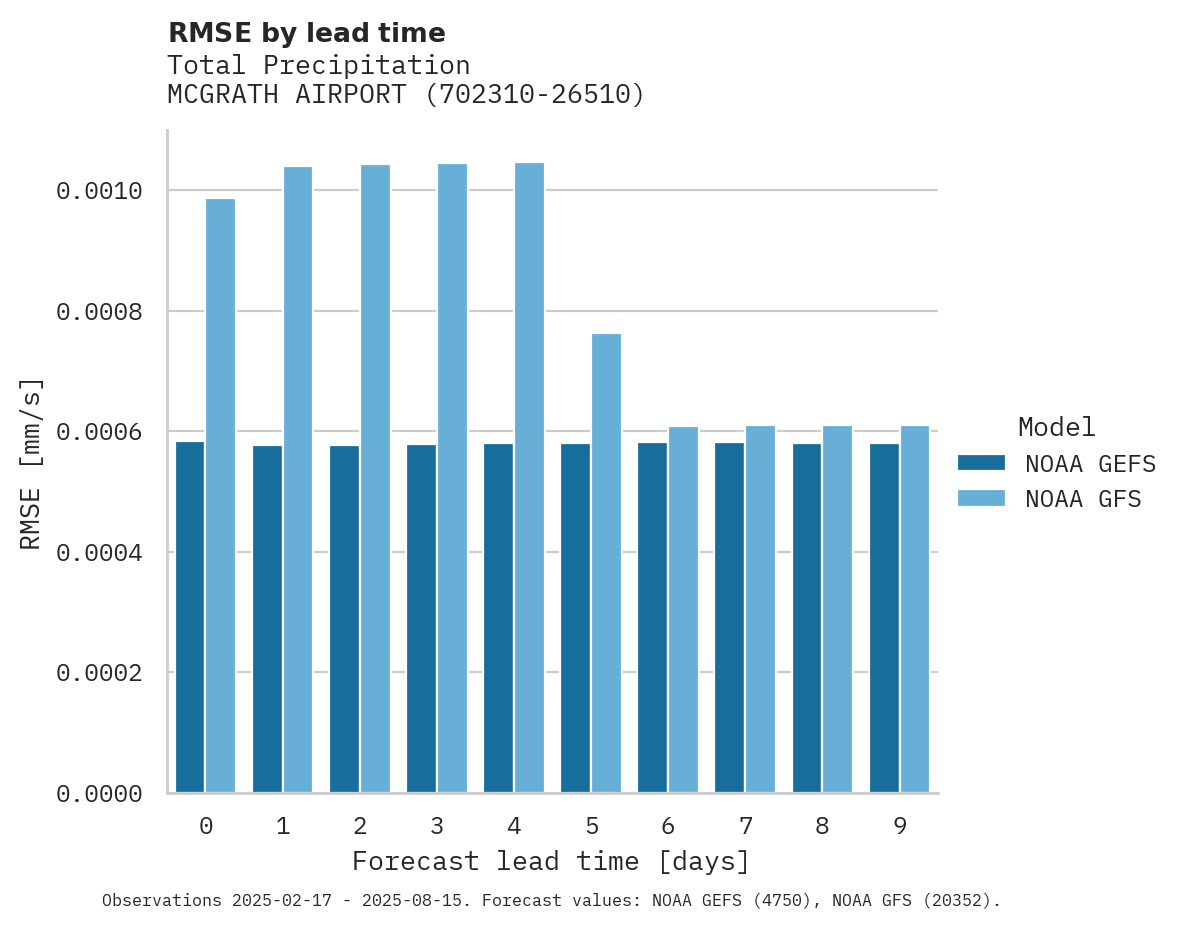 Precipitation RMSE by lead time for MCGRATH AIRPORT