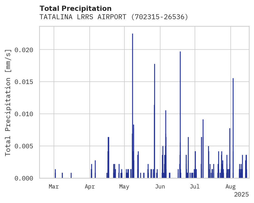 Precipitation obs for TATALINA LRRS AIRPORT