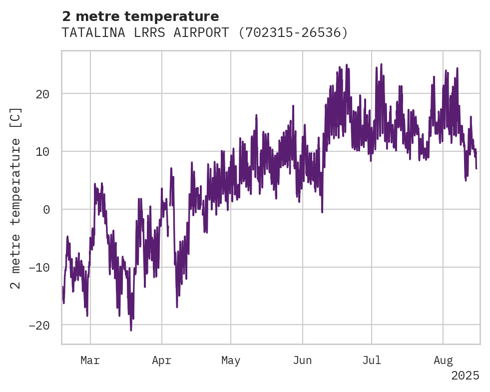 Temperature obs for TATALINA LRRS AIRPORT