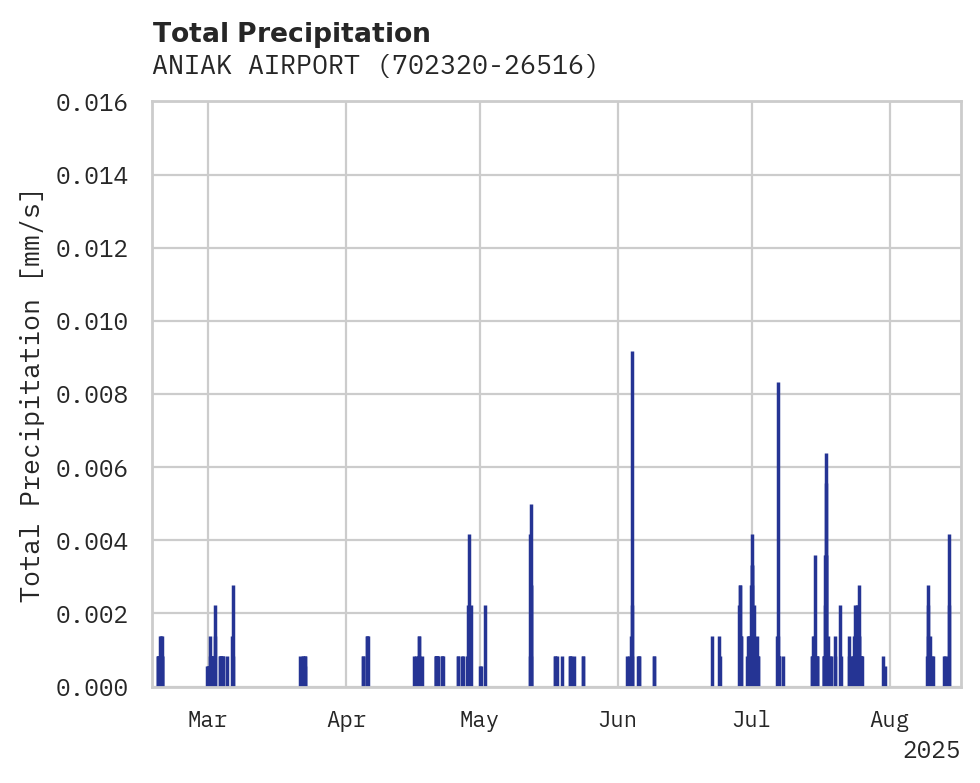 Precipitation obs for ANIAK AIRPORT